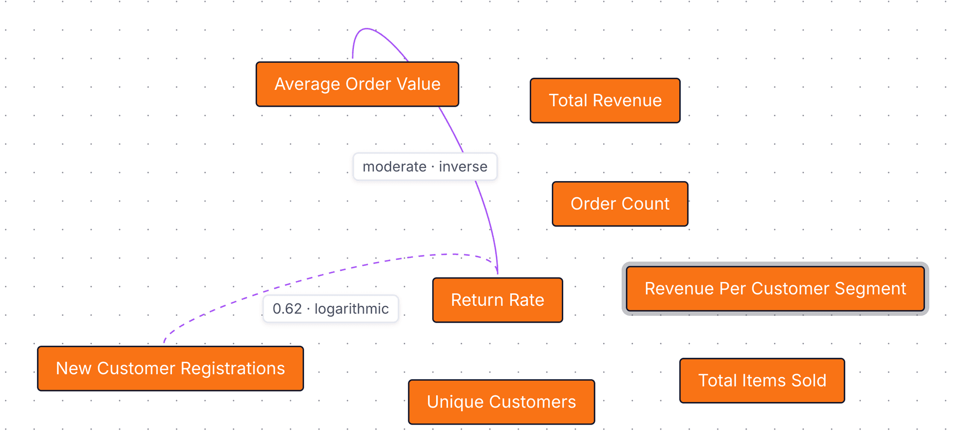 Visualize statistical and causal correlations between business metrics
