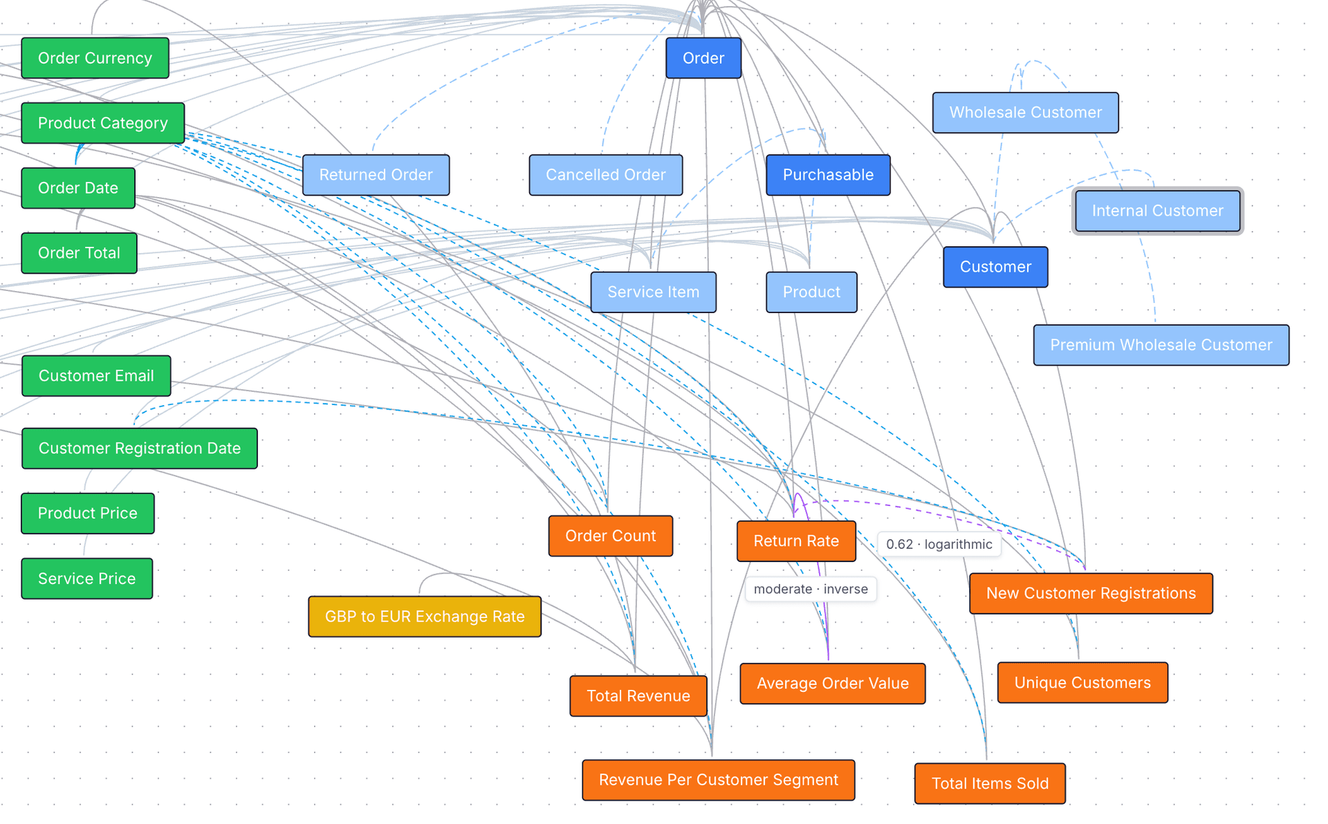 Interactive ontology graph showing business entities, metrics, and their relationships